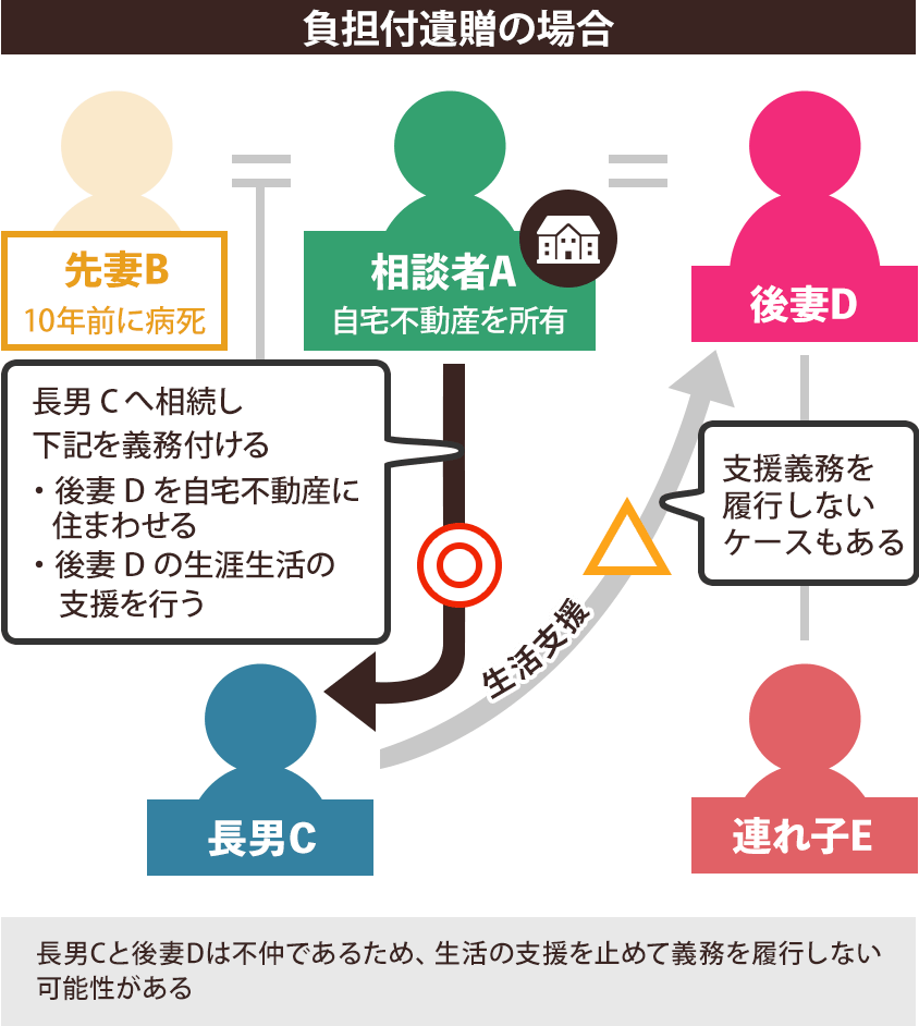 負担付遺贈の場合